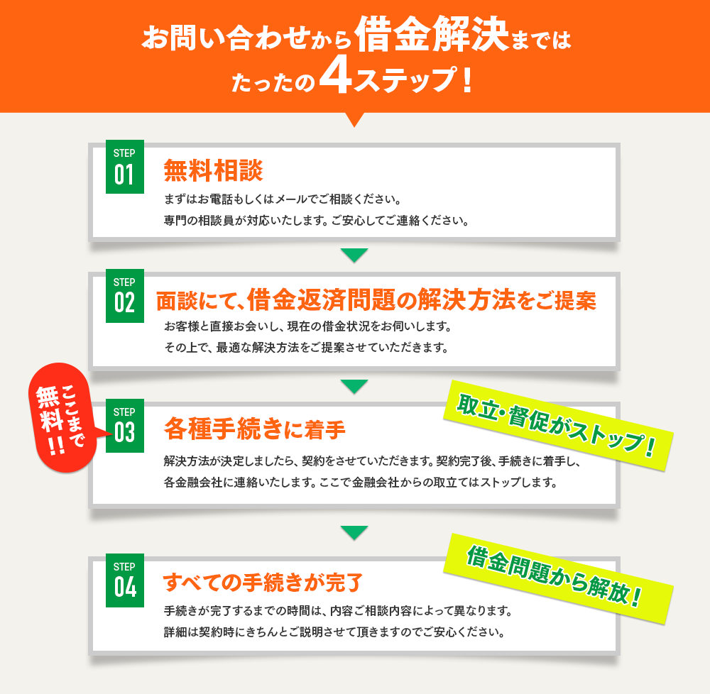 お問い合わせから借金解決まではたったの4ステップ