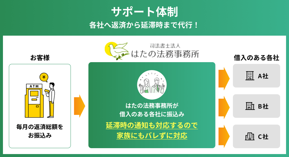 サポート体制 各社へ返済から延滞時まで代行！