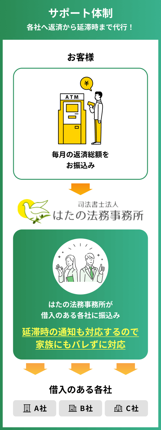 サポート体制 各社へ返済から延滞時まで代行！